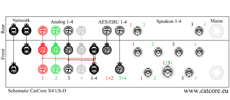 Kanalbelegung CatCore X4-LS-D Lautsprecher Anschlussfeld Endstufen XLR Speakon Netzwerk
