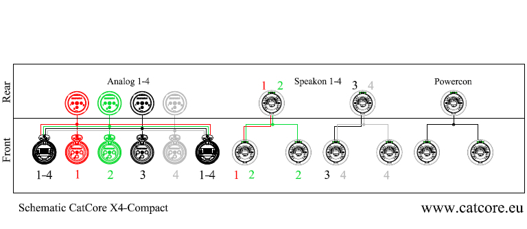 Kanalbelegung CatCore X4C Lautsprecher Panel amps XLR Speakon