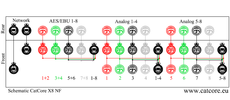 Anschlüsse CatCore X8 NF Audio Panel Amps acht Kanal XLR Dante 